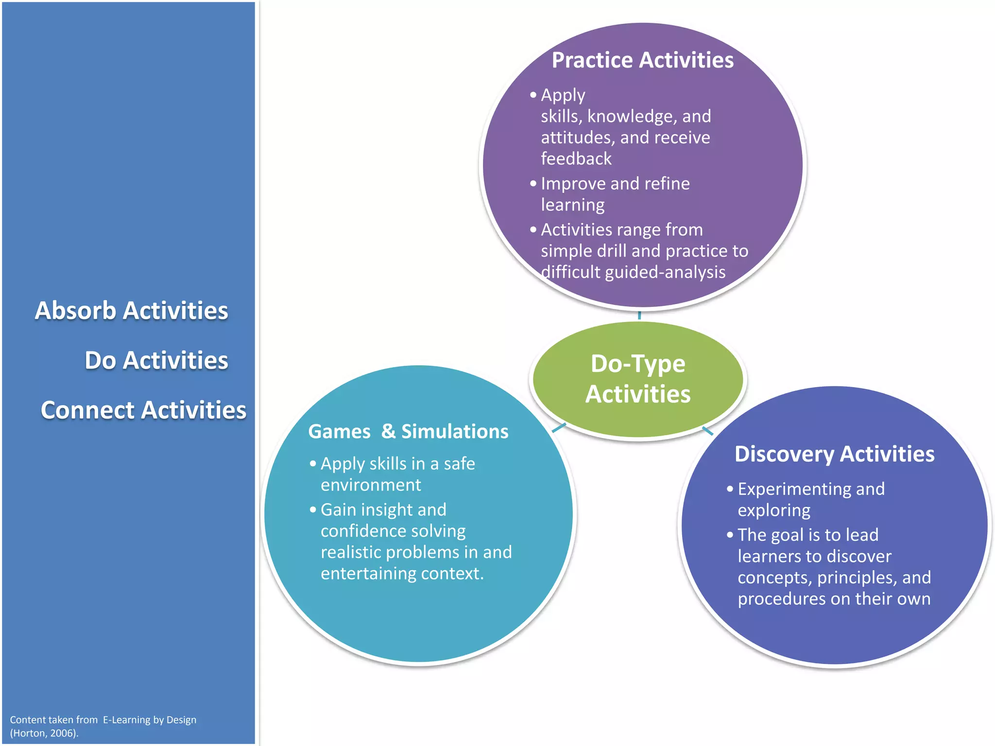 Practice Activities
                                                                        • Apply
                                                                          skills, knowledge, and
                                                                          attitudes, and receive
                                                                          feedback
                                                                        • Improve and refine
                                                                          learning
                                                                        • Activities range from
                                                                          simple drill and practice to
                                                                          difficult guided-analysis

     Absorb Activities
               Do Activities                                                   Do-Type
                                                                               Activities
      Connect Activities
                                          Games & Simulations
                                          • Apply skills in a safe                                  Discovery Activities
                                            environment                                           • Experimenting and
                                          • Gain insight and                                        exploring
                                            confidence solving                                    • The goal is to lead
                                            realistic problems in and                               learners to discover
                                            entertaining context.                                   concepts, principles, and
                                                                                                    procedures on their own




Content taken from E-Learning by Design
(Horton, 2006).
 