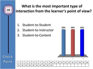 Learners Ineraction Learning activities | PPT