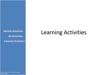 Absorb Activities
               Do Activities
                                          Learning Activities
      Connect Activities




Content taken from E-Learning by Design
(Horton, 2006).
 