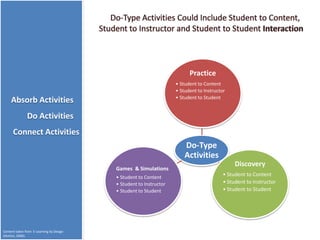 Practice
                                                                    • Student to Content
                                                                    • Student to Instructor
                                                                    • Student to Student
     Absorb Activities
               Do Activities
      Connect Activities
                                                                        Do-Type
                                                                        Activities
                                                                                               Discovery
                                          Games & Simulations
                                          • Student to Content
                                                                                          • Student to Content
                                          • Student to Instructor                         • Student to Instructor
                                          • Student to Student                            • Student to Student




Content taken from E-Learning by Design
(Horton, 2006).
 