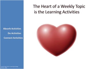 Absorb Activities
               Do Activities
      Connect Activities




Content taken from E-Learning by Design
(Horto...