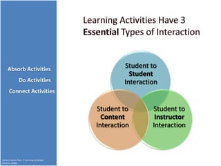 Absorb Activities
                                                   Student to
                                                     Student
               Do Activities                       Interaction
      Connect Activities

                                          Student to        Student to
                                            Content          Instructor
                                          Interaction       Interaction



Content taken from E-Learning by Design
(Horton, 2006).
 