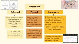 Assessment
Informal
Refers to an individual and
spontaneous form to
measure students’
progress and provide
constructive
feedback
To identify the
difﬁculties and
challenges that learner
Summative
Evaluates formally student’s
learning, knowledge, proﬁciency
or success at the end of a
period in contrast includes
complete
chapters or content areas and
therefore it is considered to be
more of a “Product”.
Could be used formatively
to guide their efforts in
subsequent courses.
Formal
It gives teachers
speciﬁc information
about how much
individuals have
learned during a period
or cycle.
The purpose is to
measure learners’
performance based on
speciﬁc standards or
criteria.
 