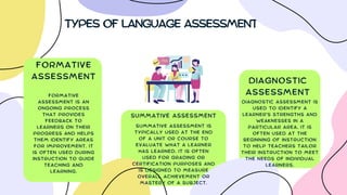 TYPES OF LANGUAGE ASSESSMENT
FORMATIVE
ASSESSMENT
SUMMATIVE ASSESSMENT
DIAGNOSTIC
ASSESSMENT
FORMATIVE
ASSESSMENT IS AN
ONGOING PROCESS
THAT PROVIDES
FEEDBACK TO
LEARNERS ON THEIR
PROGRESS AND HELPS
THEM IDENTIFY AREAS
FOR IMPROVEMENT. IT
IS OFTEN USED DURING
INSTRUCTION TO GUIDE
TEACHING AND
LEARNING.
SUMMATIVE ASSESSMENT IS
TYPICALLY USED AT THE END
OF A UNIT OR COURSE TO
EVALUATE WHAT A LEARNER
HAS LEARNED. IT IS OFTEN
USED FOR GRADING OR
CERTIFICATION PURPOSES AND
IS DESIGNED TO MEASURE
OVERALL ACHIEVEMENT OR
MASTERY OF A SUBJECT.
DIAGNOSTIC ASSESSMENT IS
USED TO IDENTIFY A
LEARNER'S STRENGTHS AND
WEAKNESSES IN A
PARTICULAR AREA. IT IS
OFTEN USED AT THE
BEGINNING OF INSTRUCTION
TO HELP TEACHERS TAILOR
THEIR INSTRUCTION TO MEET
THE NEEDS OF INDIVIDUAL
LEARNERS.
 