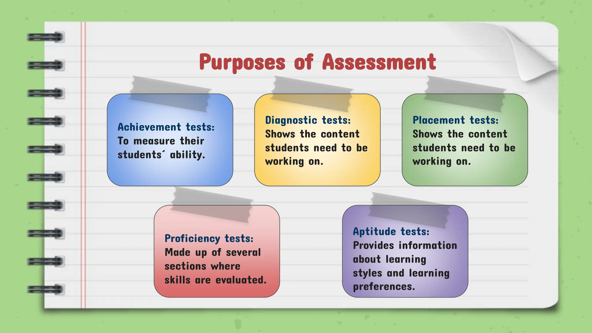 Achievement tests:
To measure their
students´ ability.
Purposes of Assessment
Diagnostic tests:
Shows the content
students need to be
working on.
Placement tests:
Shows the content
students need to be
working on.
Proficiency tests:
Made up of several
sections where
skills are evaluated.
Aptitude tests:
Provides information
about learning
styles and learning
preferences.
 