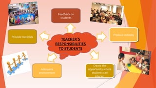 TEACHER´S
RESPONSIBILITIES
TO STUDENTS
Feedback on
students
Produce outputsProduce outputs
Create the
opportunity where
students can
interact
Create the
opportunity where
students can
interact
Adequate
environment
Provide materials
 