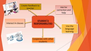 STUDENT´S
RESPONSABILITIES
Create feedback to
teacher Ask for
correction and
help
Ask for
correction and
help
Interact in classesInteract in classes
Use the
language
learning
Use the
language
learning
Cooperate with other
students
Cooperate with other
students
 