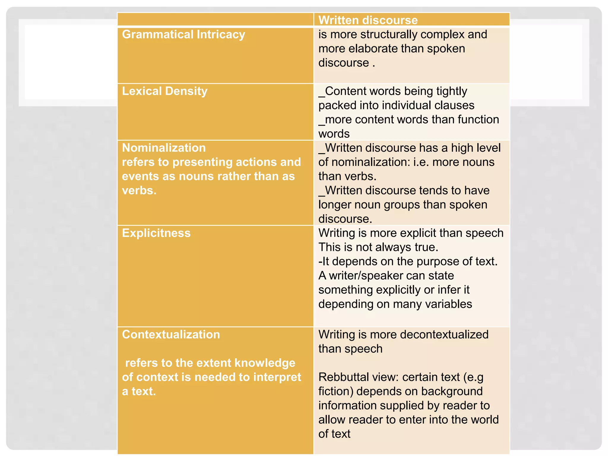 Written discourse
Grammatical Intricacy is more structurally complex and
more elaborate than spoken
discourse .
Lexical Density _Content words being tightly
packed into individual clauses
_more content words than function
words
Nominalization
refers to presenting actions and
events as nouns rather than as
verbs.
_Written discourse has a high level
of nominalization: i.e. more nouns
than verbs.
_Written discourse tends to have
longer noun groups than spoken
discourse.
Explicitness Writing is more explicit than speech
This is not always true.
-It depends on the purpose of text.
A writer/speaker can state
something explicitly or infer it
depending on many variables
Contextualization
refers to the extent knowledge
of context is needed to interpret
a text.
Writing is more decontextualized
than speech
Rebbuttal view: certain text (e.g
fiction) depends on background
information supplied by reader to
allow reader to enter into the world
of text
 