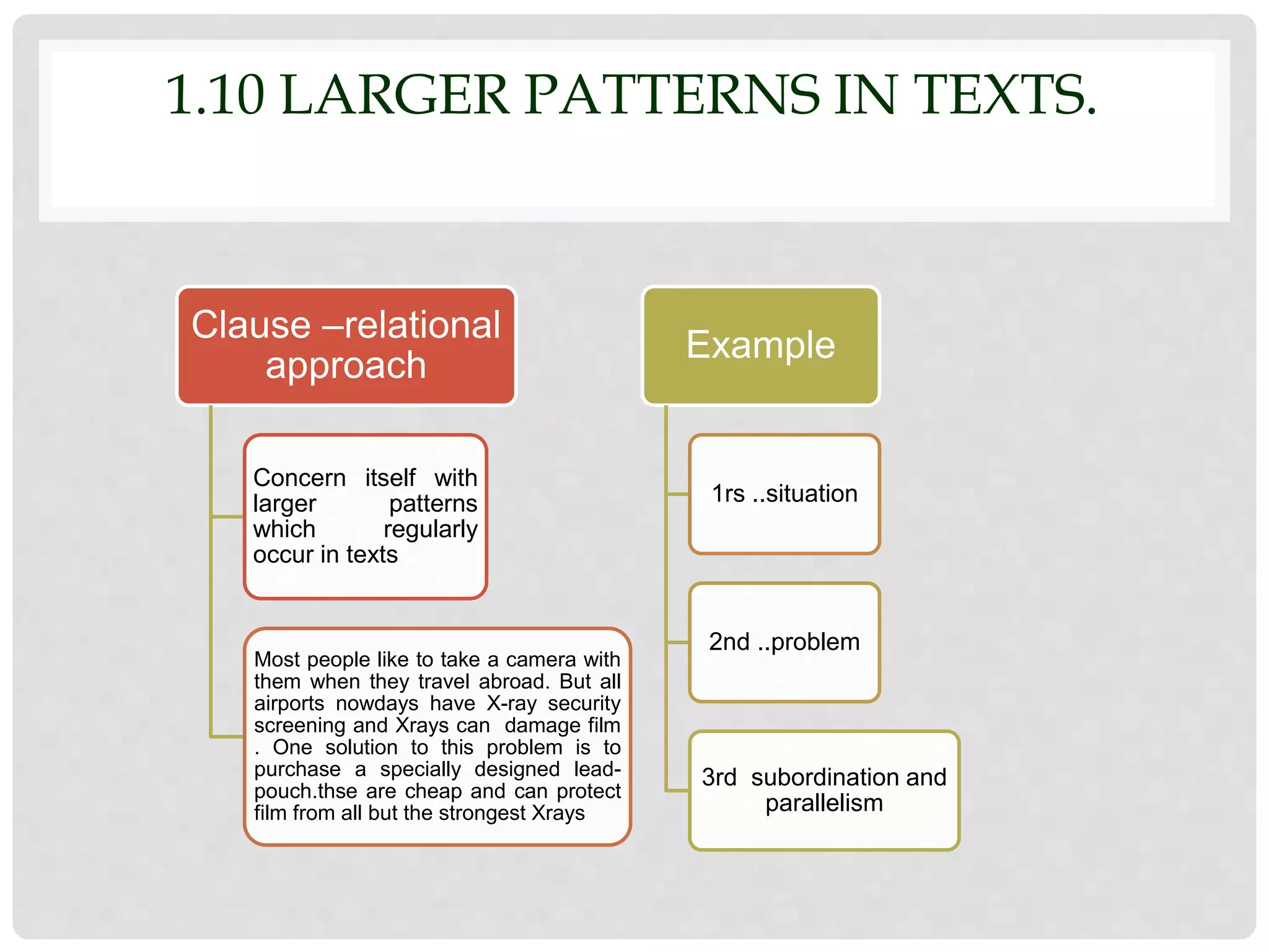 1.10 LARGER PATTERNS IN TEXTS.
Clause –relational
approach
Concern itself with
larger patterns
which regularly
occur in texts
Most people like to take a camera with
them when they travel abroad. But all
airports nowdays have X-ray security
screening and Xrays can damage film
. One solution to this problem is to
purchase a specially designed lead-
pouch.thse are cheap and can protect
film from all but the strongest Xrays
Example
1rs ..situation
2nd ..problem
3rd subordination and
parallelism
 