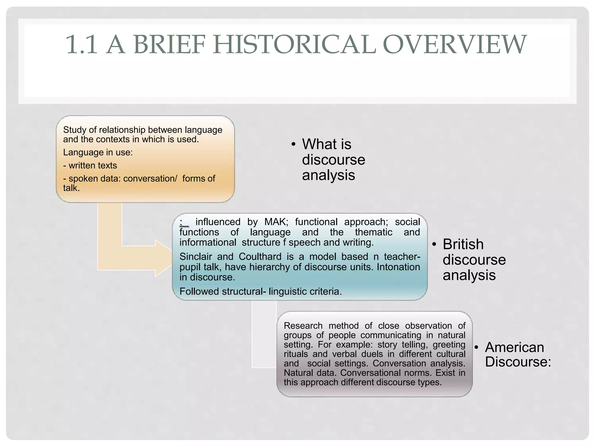 1.1 A BRIEF HISTORICAL OVERVIEW
Study of relationship between language
and the contexts in which is used.
Language in use:
- written texts
- spoken data: conversation/ forms of
talk.
• What is
discourse
analysis
: influenced by MAK; functional approach; social
functions of language and the thematic and
informational structure f speech and writing.
Sinclair and Coulthard is a model based n teacher-
pupil talk, have hierarchy of discourse units. Intonation
in discourse.
Followed structural- linguistic criteria.
• British
discourse
analysis
Research method of close observation of
groups of people communicating in natural
setting. For example: story telling, greeting
rituals and verbal duels in different cultural
and social settings. Conversation analysis.
Natural data. Conversational norms. Exist in
this approach different discourse types.
• American
Discourse:
 