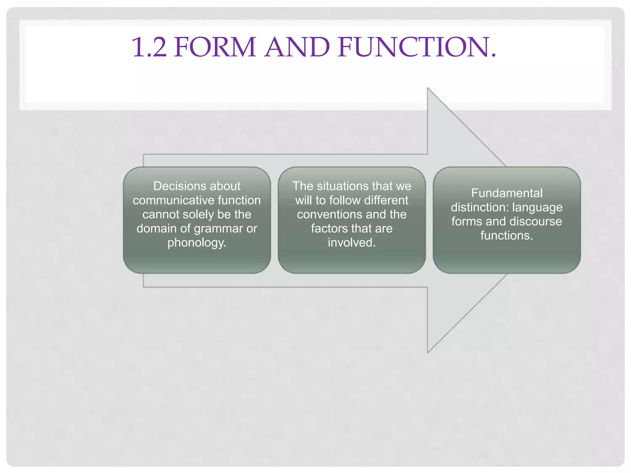 1.2 FORM AND FUNCTION.
Decisions about
communicative function
cannot solely be the
domain of grammar or
phonology.
The situations that we
will to follow different
conventions and the
factors that are
involved.
Fundamental
distinction: language
forms and discourse
functions.
 