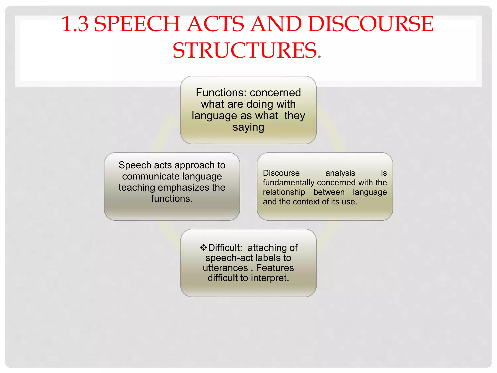 1.3 SPEECH ACTS AND DISCOURSE
STRUCTURES.
Functions: concerned
what are doing with
language as what they
saying
Discourse analysis is
fundamentally concerned with the
relationship between language
and the context of its use.
Difficult: attaching of
speech-act labels to
utterances . Features
difficult to interpret.
Speech acts approach to
communicate language
teaching emphasizes the
functions.
 