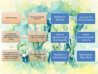 POETRY OF place
They are nationwide
tendencies
It finds deep inspiration
in specific landscapes
Is not based on
landscape description,
rether, the land, and its
history
It is a generative force
implicated in the way its
people, including the
poet, live and think.
Main Author: Charles
Wright
POETRY OF
NATURE
Focus on the
flora and fauna
Shows
envioronmental
concerns
inform a
powerful strain
of ecologically
Rooted in a
natural vision.
Main Author:
Mary Oliver
 