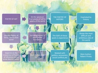 POETRY OF WIT
On the spectrum
from poetry of self to
poetry of the world
Including humor, a
sense of the
incongrous
Includes flights of
fancy, lies to close
world
Depends on the
inresection of frames
of reference and on
acute discrimination.
Main Author: Billy
Collins
THE POETRY OF
HISTORY
Inspirated by
history
Shows the most
difficult and
ambitious side of
the world
The faith of these
poets is experience
Related with
politics, economics,
social conflicts,etc
Main Author:
Robert Pinsky
 