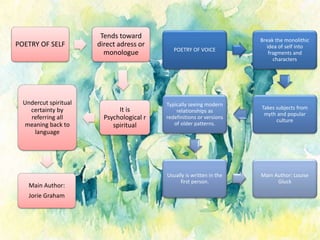 POETRY OF SELF
Tends toward
direct adress or
monologue
It is
Psychological r
spiritual
Undercut spiritual
certainty by
referring all
meaning back to
language
Main Author:
Jorie Graham
POETRY OF VOICE
Break the monolithic
idea of self into
fragments and
characters
Takes subjects from
myth and popular
culture
Typically seeing modern
relationships as
redefinitions or versions
of older patterns.
Usually is written in the
first person.
Main Author: Louise
Gluck
 
