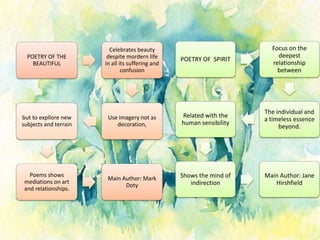 POETRY OF THE
BEAUTIFUL
Celebrates beauty
despite mordern life
in all its suffering and
confusion
Use imagery not as
decoration,
but to expllore new
subjects and terrain
Poems shows
mediations on art
and relationships.
Main Author: Mark
Doty
POETRY OF SPIRIT
Focus on the
deepest
relationship
between
The individual and
a timeless essence
beyond.
Related with the
human sensibility
Shows the mind of
indirection
Main Author: Jane
Hirshfield
 