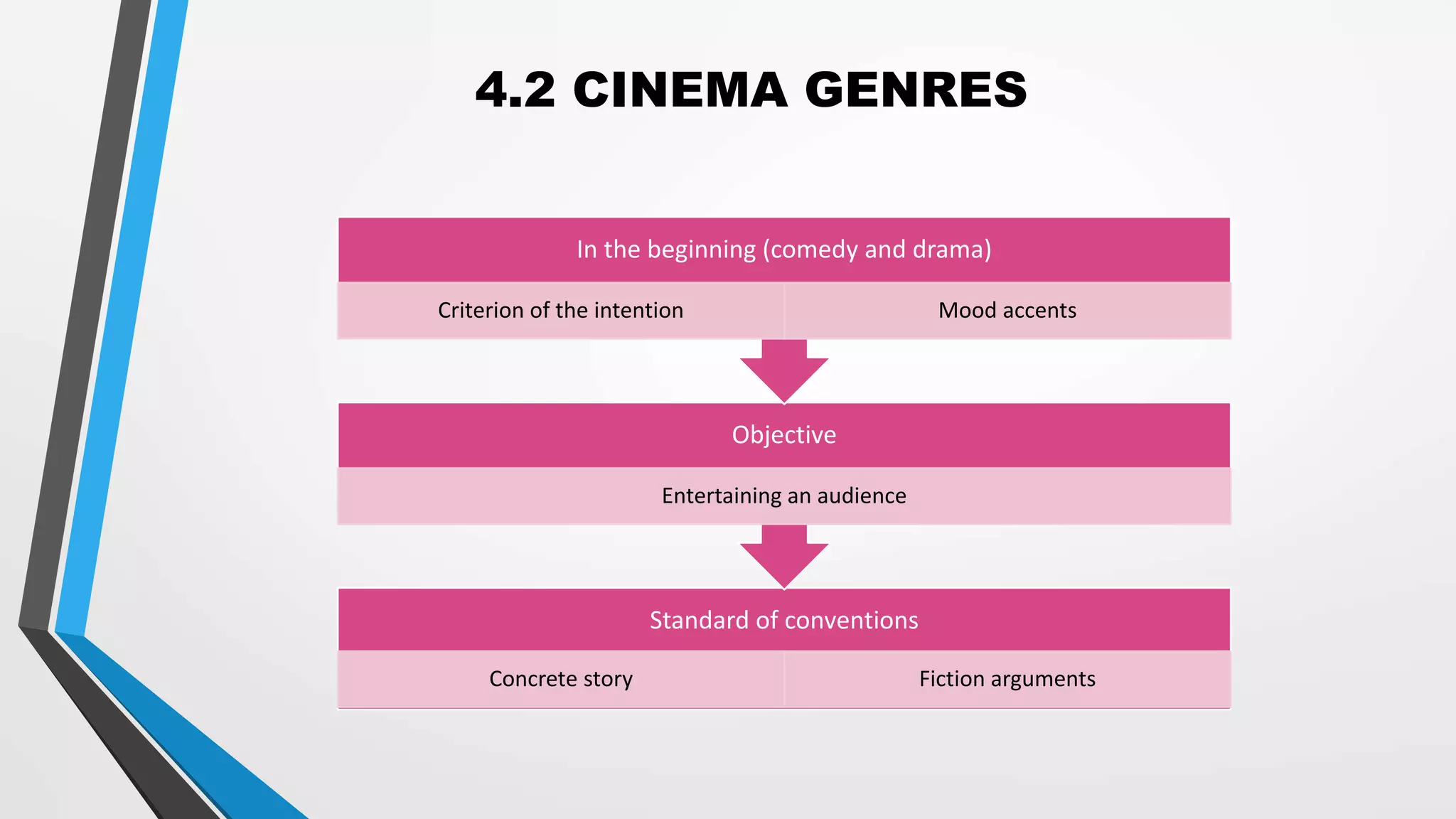 4.2 CINEMA GENRES
Standard of conventions
Concrete story Fiction arguments
Objective
Entertaining an audience
In the beginning (comedy and drama)
Criterion of the intention Mood accents
 