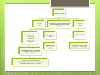 Constructive alignment | PPTX