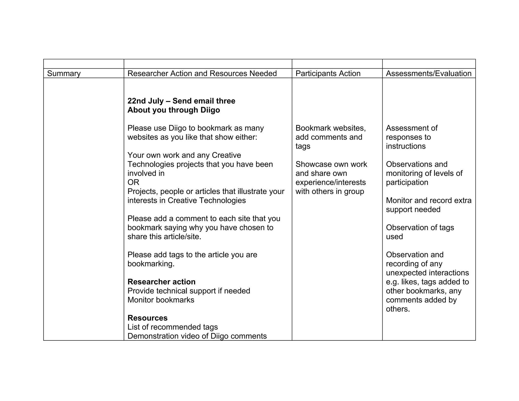 Summary   Researcher Action and Resources Needed              Participants Action    Assessments/Evaluation


          22nd July – Send email three
          About you through Diigo

          Please use Diigo to bookmark as many                Bookmark websites,     Assessment of
          websites as you like that show either:              add comments and       responses to
                                                              tags                   instructions
          Your own work and any Creative
          Technologies projects that you have been            Showcase own work      Observations and
          involved in                                         and share own          monitoring of levels of
          OR                                                  experience/interests   participation
          Projects, people or articles that illustrate your   with others in group
          interests in Creative Technologies                                         Monitor and record extra
                                                                                     support needed
          Please add a comment to each site that you
          bookmark saying why you have chosen to                                     Observation of tags
          share this article/site.                                                   used

          Please add tags to the article you are                                     Observation and
          bookmarking.                                                               recording of any
                                                                                     unexpected interactions
          Researcher action                                                          e.g. likes, tags added to
          Provide technical support if needed                                        other bookmarks, any
          Monitor bookmarks                                                          comments added by
                                                                                     others.
          Resources
          List of recommended tags
          Demonstration video of Diigo comments
 