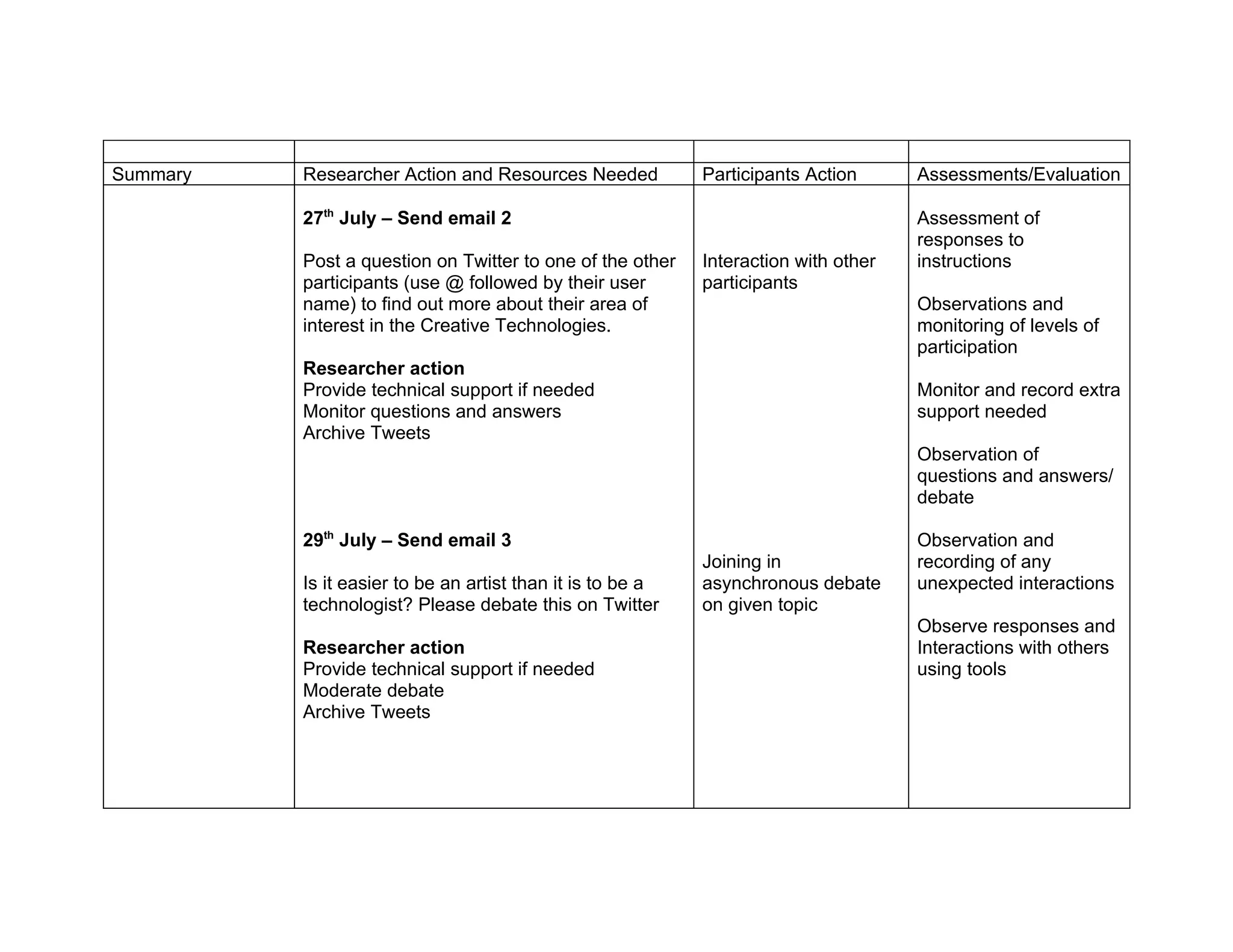 Summary   Researcher Action and Resources Needed            Participants Action      Assessments/Evaluation

          27th July – Send email 2                                                   Assessment of
                                                                                     responses to
          Post a question on Twitter to one of the other    Interaction with other   instructions
          participants (use @ followed by their user        participants
          name) to find out more about their area of                                 Observations and
          interest in the Creative Technologies.                                     monitoring of levels of
                                                                                     participation
          Researcher action
          Provide technical support if needed                                        Monitor and record extra
          Monitor questions and answers                                              support needed
          Archive Tweets
                                                                                     Observation of
                                                                                     questions and answers/
                                                                                     debate

          29th July – Send email 3                                                   Observation and
                                                            Joining in               recording of any
          Is it easier to be an artist than it is to be a   asynchronous debate      unexpected interactions
          technologist? Please debate this on Twitter       on given topic
                                                                                     Observe responses and
          Researcher action                                                          Interactions with others
          Provide technical support if needed                                        using tools
          Moderate debate
          Archive Tweets
 