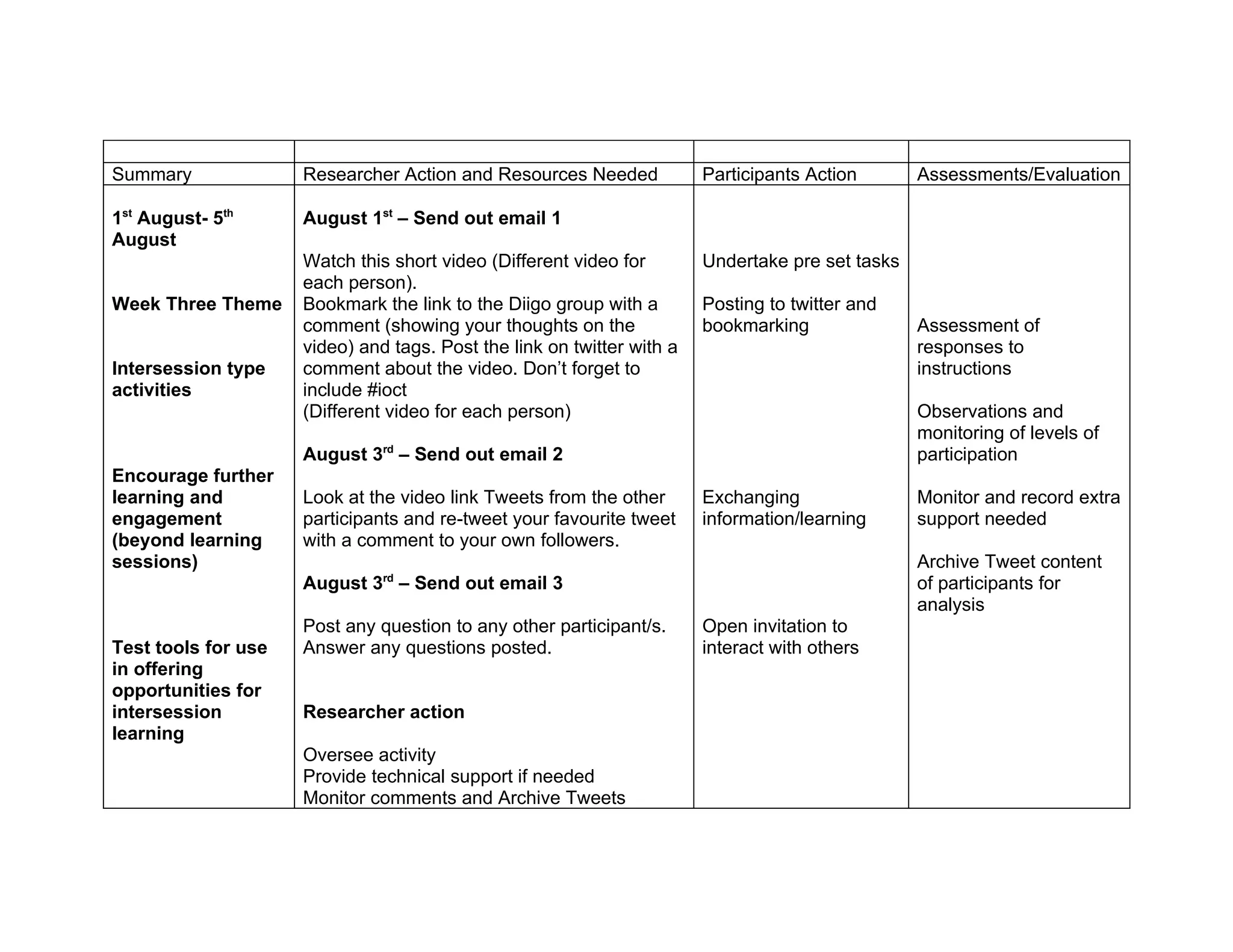 Summary              Researcher Action and Resources Needed             Participants Action       Assessments/Evaluation

1st August- 5th      August 1st – Send out email 1
August
                     Watch this short video (Different video for        Undertake pre set tasks
                     each person).
Week Three Theme     Bookmark the link to the Diigo group with a        Posting to twitter and
                     comment (showing your thoughts on the              bookmarking               Assessment of
                     video) and tags. Post the link on twitter with a                             responses to
Intersession type    comment about the video. Don’t forget to                                     instructions
activities           include #ioct
                     (Different video for each person)                                            Observations and
                                                                                                  monitoring of levels of
                     August 3rd – Send out email 2                                                participation
Encourage further
learning and         Look at the video link Tweets from the other       Exchanging                Monitor and record extra
engagement           participants and re-tweet your favourite tweet     information/learning      support needed
(beyond learning     with a comment to your own followers.
sessions)                                                                                         Archive Tweet content
                     August 3rd – Send out email 3                                                of participants for
                                                                                                  analysis
                     Post any question to any other participant/s.      Open invitation to
Test tools for use   Answer any questions posted.                       interact with others
in offering
opportunities for
intersession         Researcher action
learning
                     Oversee activity
                     Provide technical support if needed
                     Monitor comments and Archive Tweets
 
