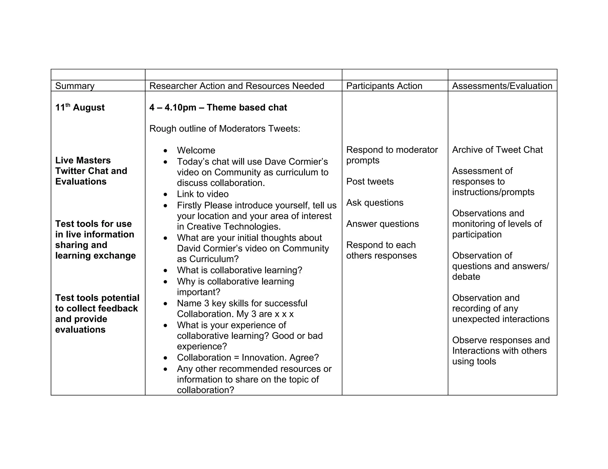 Summary                Researcher Action and Resources Needed              Participants Action    Assessments/Evaluation

11th August            4 – 4.10pm – Theme based chat

                       Rough outline of Moderators Tweets:

                          •   Welcome                                      Respond to moderator   Archive of Tweet Chat
Live Masters              •   Today’s chat will use Dave Cormier’s         prompts
Twitter Chat and              video on Community as curriculum to                                 Assessment of
Evaluations                   discuss collaboration.                       Post tweets            responses to
                          •   Link to video                                                       instructions/prompts
                          •   Firstly Please introduce yourself, tell us   Ask questions
                              your location and your area of interest                             Observations and
Test tools for use            in Creative Technologies.                    Answer questions       monitoring of levels of
in live information       •   What are your initial thoughts about                                participation
sharing and                   David Cormier’s video on Community           Respond to each
learning exchange             as Curriculum?                               others responses       Observation of
                          •   What is collaborative learning?                                     questions and answers/
                                                                                                  debate
                          •   Why is collaborative learning
                              important?
Test tools potential                                                                              Observation and
                          •   Name 3 key skills for successful
to collect feedback                                                                               recording of any
                              Collaboration. My 3 are x x x
and provide                                                                                       unexpected interactions
evaluations               •   What is your experience of
                              collaborative learning? Good or bad                                 Observe responses and
                              experience?                                                         Interactions with others
                          •   Collaboration = Innovation. Agree?                                  using tools
                          •   Any other recommended resources or
                              information to share on the topic of
                              collaboration?
 