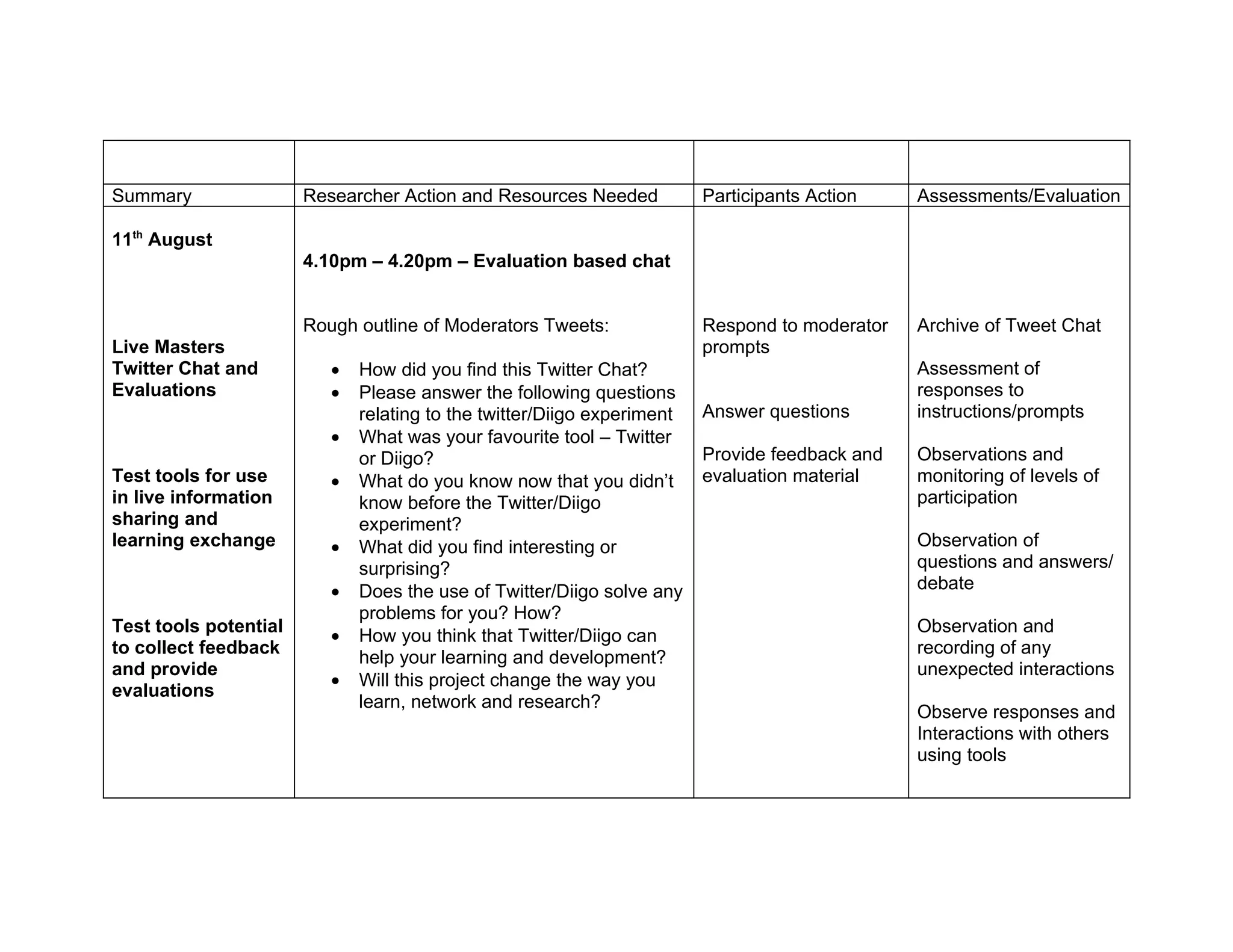 Summary                Researcher Action and Resources Needed            Participants Action    Assessments/Evaluation

11th August
                       4.10pm – 4.20pm – Evaluation based chat


                       Rough outline of Moderators Tweets:               Respond to moderator   Archive of Tweet Chat
Live Masters                                                             prompts
Twitter Chat and          •   How did you find this Twitter Chat?                               Assessment of
Evaluations               •   Please answer the following questions                             responses to
                              relating to the twitter/Diigo experiment   Answer questions       instructions/prompts
                          •   What was your favourite tool – Twitter
                              or Diigo?                                  Provide feedback and   Observations and
Test tools for use        •   What do you know now that you didn’t       evaluation material    monitoring of levels of
in live information           know before the Twitter/Diigo                                     participation
sharing and                   experiment?
learning exchange         •   What did you find interesting or                                  Observation of
                              surprising?                                                       questions and answers/
                          •   Does the use of Twitter/Diigo solve any                           debate
                              problems for you? How?
Test tools potential                                                                            Observation and
                          •   How you think that Twitter/Diigo can
to collect feedback                                                                             recording of any
                              help your learning and development?
and provide                                                                                     unexpected interactions
                          •   Will this project change the way you
evaluations
                              learn, network and research?
                                                                                                Observe responses and
                                                                                                Interactions with others
                                                                                                using tools
 