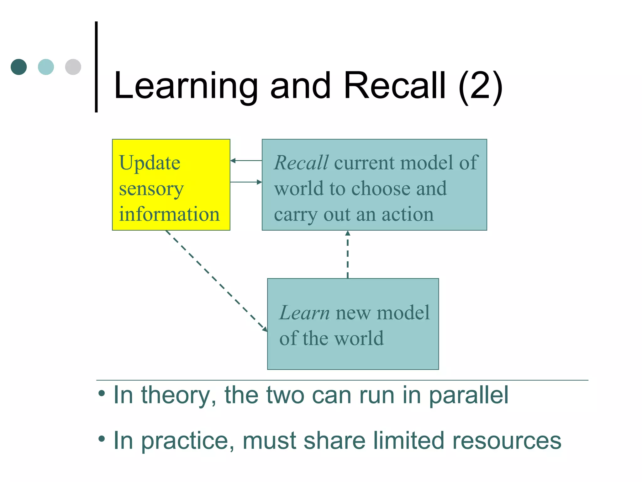 Learning and Recall  (2) Update sensory information Recall  current model of world to choose and carry out an action Learn  new model of the world In theory, the two can run in parallel In practice, must share limited resources 
