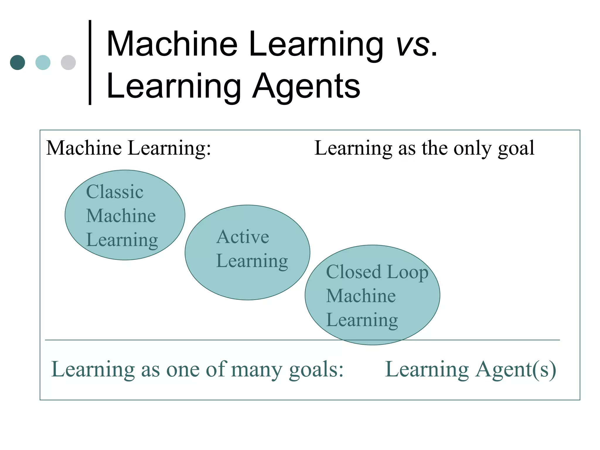 Machine Learning  vs .   Learning Agents Machine Learning:  Learning as the only goal Classic Machine Learning Active  Learning Learning as one of many goals:  Learning Agent(s) Closed Loop Machine Learning 