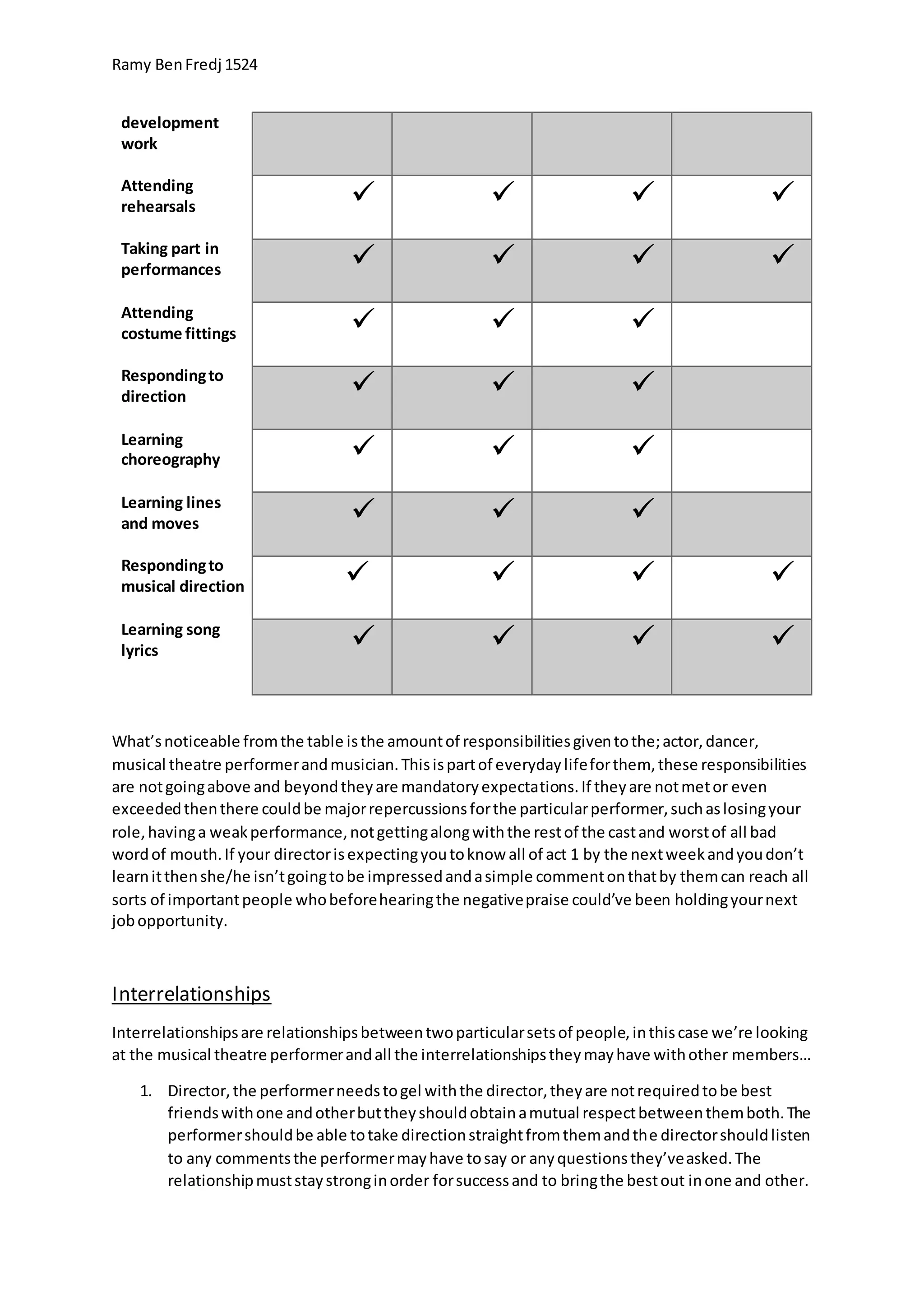 Ramy BenFredj 1524
development
work
Attending
rehearsals    
Taking part in
performances    
Attending
costume fittings   
Respondingto
direction   
Learning
choreography   
Learning lines
and moves   
Respondingto
musical direction    
Learning song
lyrics    
What’snoticeable fromthe table isthe amountof responsibilitiesgiventothe;actor,dancer,
musical theatre performerandmusician.Thisispartof everydaylifeforthem, these responsibilities
are notgoingabove and beyondtheyare mandatoryexpectations.If theyare notmetor even
exceededthenthere couldbe majorrepercussionsforthe particularperformer,suchaslosingyour
role,havinga weakperformance,notgettingalongwiththe restof the castand worstof all bad
wordof mouth.If your directorisexpectingyoutoknow all of act 1 by the nextweekandyoudon’t
learnitthenshe/he isn’tgoingtobe impressedandasimple commentonthatby themcan reach all
sorts of importantpeople whobeforehearingthe negativepraise could’ve been holdingyournext
jobopportunity.
Interrelationships
Interrelationshipsare relationshipsbetweentwoparticularsetsof people,inthiscase we’re looking
at the musical theatre performerandall the interrelationshipstheymayhave withother members…
1. Director,the performerneedstogel withthe director,theyare notrequiredtobe best
friendswithone andotherbuttheyshouldobtainamutual respectbetweenthemboth.The
performershouldbe able totake directionstraightfromthemandthe directorshouldlisten
to any commentsthe performermayhave tosay or anyquestionsthey’veasked.The
relationshipmuststaystronginorder forsuccessand to bringthe bestout inone and other.
 