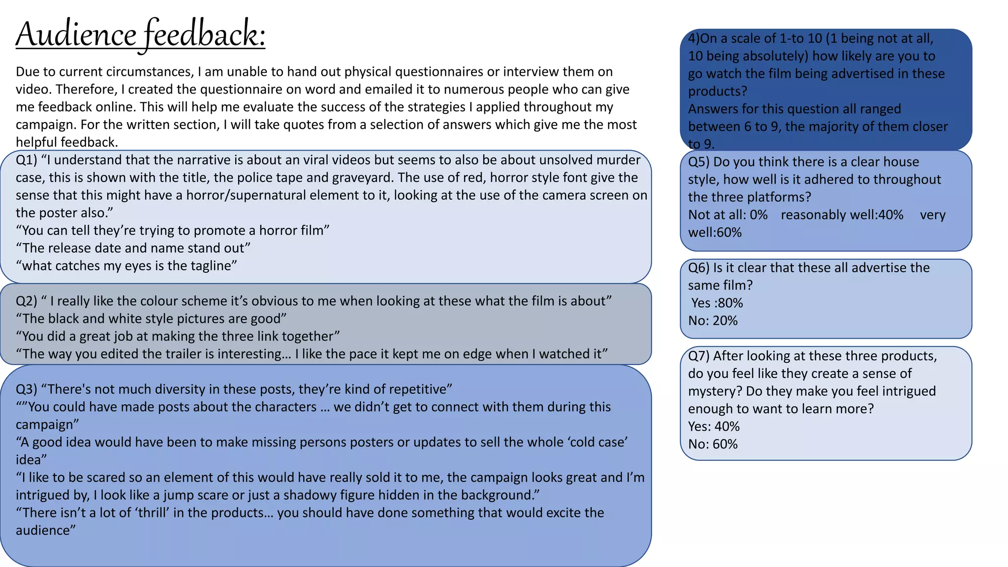 Due to current circumstances, I am unable to hand out physical questionnaires or interview them on
video. Therefore, I created the questionnaire on word and emailed it to numerous people who can give
me feedback online. This will help me evaluate the success of the strategies I applied throughout my
campaign. For the written section, I will take quotes from a selection of answers which give me the most
helpful feedback.
Q1) “I understand that the narrative is about an viral videos but seems to also be about unsolved murder
case, this is shown with the title, the police tape and graveyard. The use of red, horror style font give the
sense that this might have a horror/supernatural element to it, looking at the use of the camera screen on
the poster also.”
“You can tell they’re trying to promote a horror film”
“The release date and name stand out”
“what catches my eyes is the tagline”
Q2) “ I really like the colour scheme it’s obvious to me when looking at these what the film is about”
“The black and white style pictures are good”
“You did a great job at making the three link together”
“The way you edited the trailer is interesting… I like the pace it kept me on edge when I watched it”
Q3) “There's not much diversity in these posts, they’re kind of repetitive”
“”You could have made posts about the characters … we didn’t get to connect with them during this
campaign”
“A good idea would have been to make missing persons posters or updates to sell the whole ‘cold case’
idea”
“I like to be scared so an element of this would have really sold it to me, the campaign looks great and I’m
intrigued by, I look like a jump scare or just a shadowy figure hidden in the background.”
“There isn’t a lot of ‘thrill’ in the products… you should have done something that would excite the
audience”
Audience feedback: 4)On a scale of 1-to 10 (1 being not at all,
10 being absolutely) how likely are you to
go watch the film being advertised in these
products?
Answers for this question all ranged
between 6 to 9, the majority of them closer
to 9.
Q5) Do you think there is a clear house
style, how well is it adhered to throughout
the three platforms?
Not at all: 0% reasonably well:40% very
well:60%
Q6) Is it clear that these all advertise the
same film?
Yes :80%
No: 20%
Q7) After looking at these three products,
do you feel like they create a sense of
mystery? Do they make you feel intrigued
enough to want to learn more?
Yes: 40%
No: 60%
 