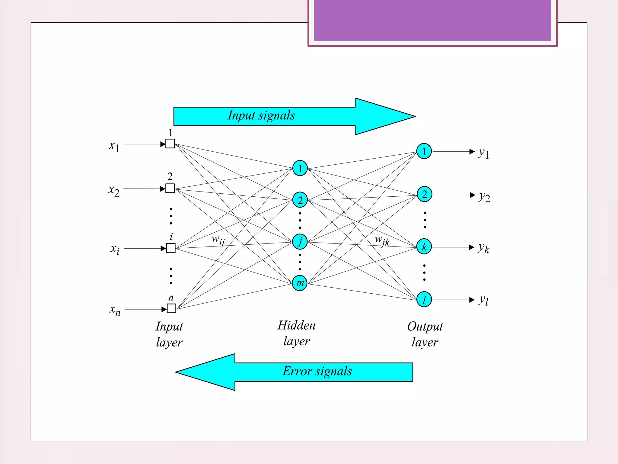 Input
layer
xi
x1
x2
xn
1
2
i
n
Output
layer
1
2
k
l
yk
y1
y2
yl
Input signals
Error signals
wjk
Hidden
layer
wij
1
2
j
m
 
