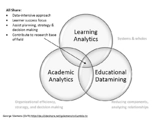 Was lernen wir von Learning Analytics? Slide 4