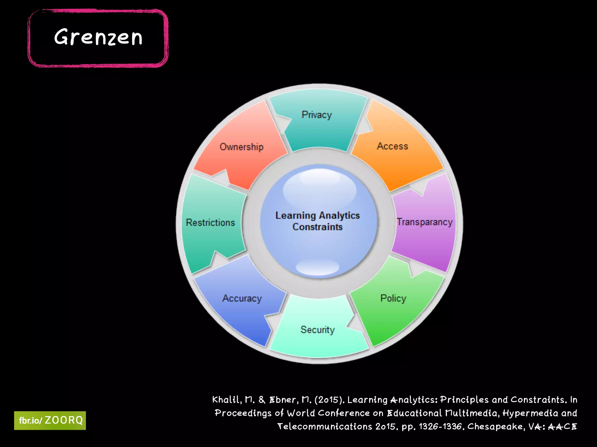 Khalil, M. & Ebner, M. (2015). Learning Analytics: Principles and Constraints. In
Proceedings of World Conference on Educational Multimedia, Hypermedia and
Telecommunications 2015. pp. 1326-1336. Chesapeake, VA: AACE
Grenzen
 