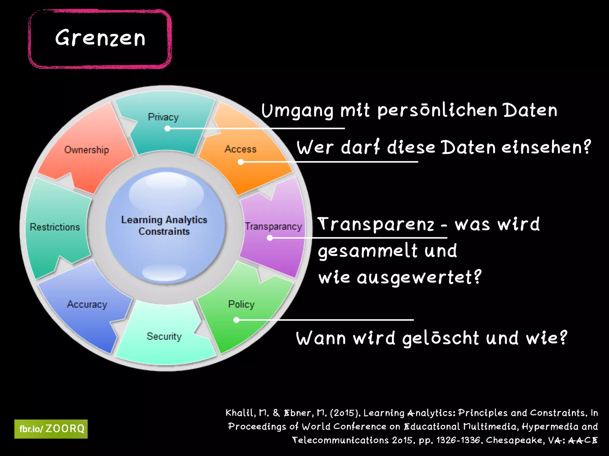 Khalil, M. & Ebner, M. (2015). Learning Analytics: Principles and Constraints. In
Proceedings of World Conference on Educational Multimedia, Hypermedia and
Telecommunications 2015. pp. 1326-1336. Chesapeake, VA: AACE
Umgang mit persönlichen Daten
Wer darf diese Daten einsehen?
Transparenz - was wird  
gesammelt und  
wie ausgewertet?
Wann wird gelöscht und wie?
Grenzen
 