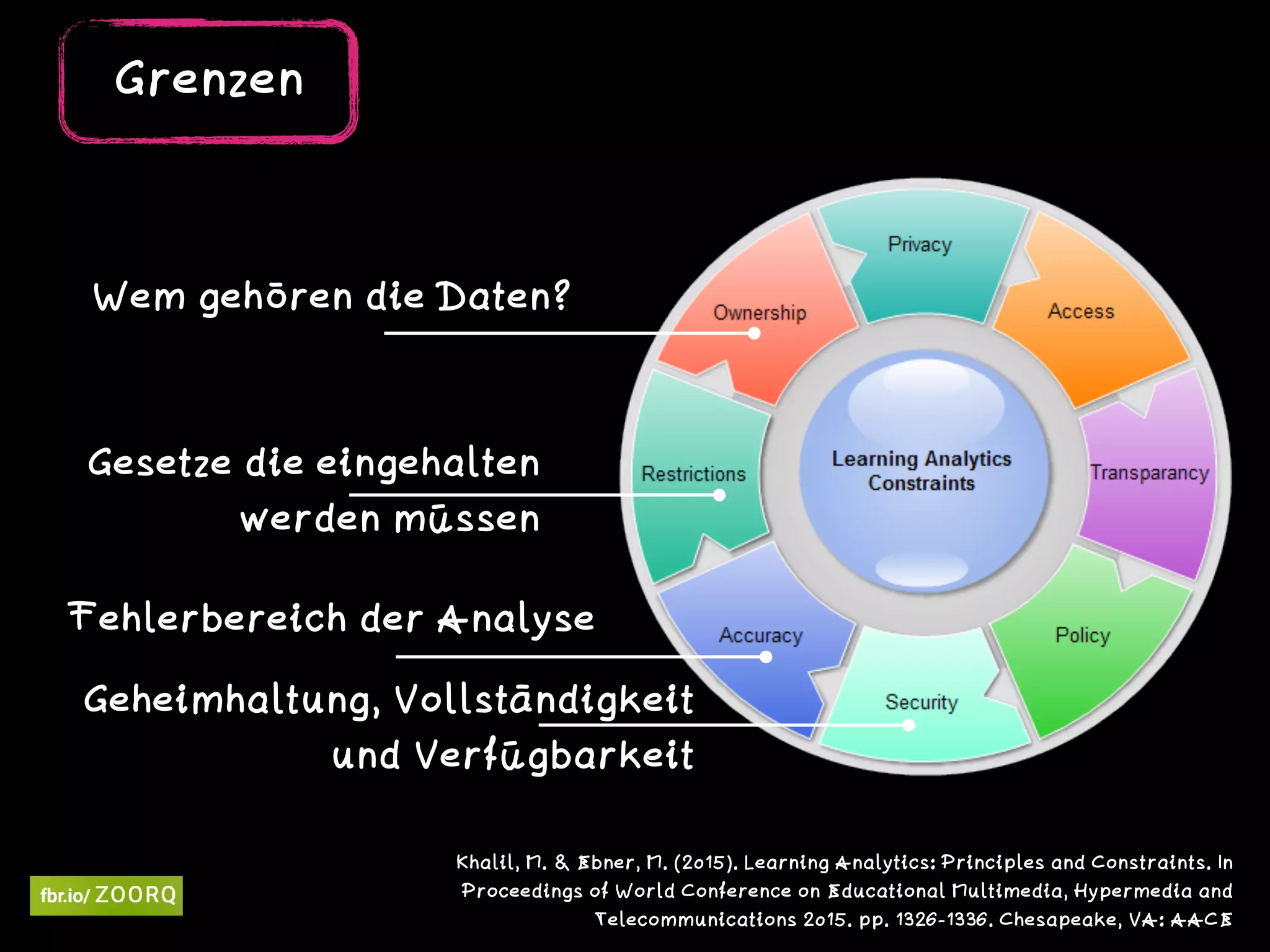 Khalil, M. & Ebner, M. (2015). Learning Analytics: Principles and Constraints. In
Proceedings of World Conference on Educational Multimedia, Hypermedia and
Telecommunications 2015. pp. 1326-1336. Chesapeake, VA: AACE
Wem gehören die Daten?
Gesetze die eingehalten  
werden müssen
Fehlerbereich der Analyse
Geheimhaltung, Vollständigkeit
und Verfügbarkeit
Grenzen
 