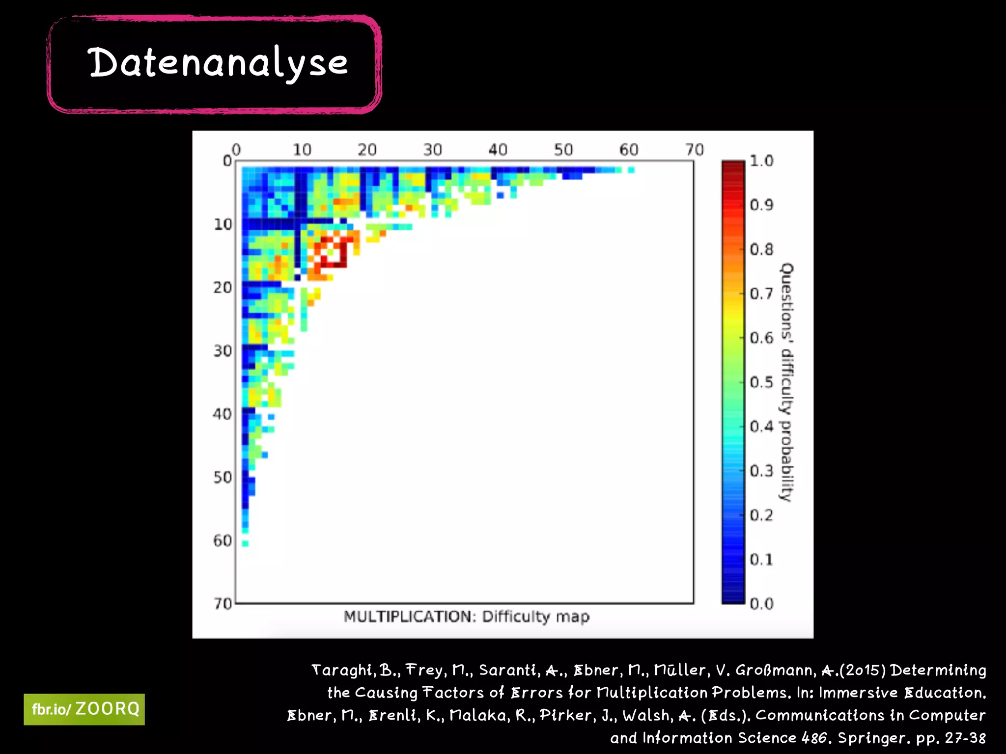 Taraghi, B., Frey, M., Saranti, A., Ebner, M., Müller, V. Großmann, A.(2015) Determining
the Causing Factors of Errors for Multiplication Problems. In: Immersive Education.
Ebner, M., Erenli, K., Malaka, R., Pirker, J., Walsh, A. (Eds.). Communications in Computer
and Information Science 486. Springer. pp. 27-38
Datenanalyse
 