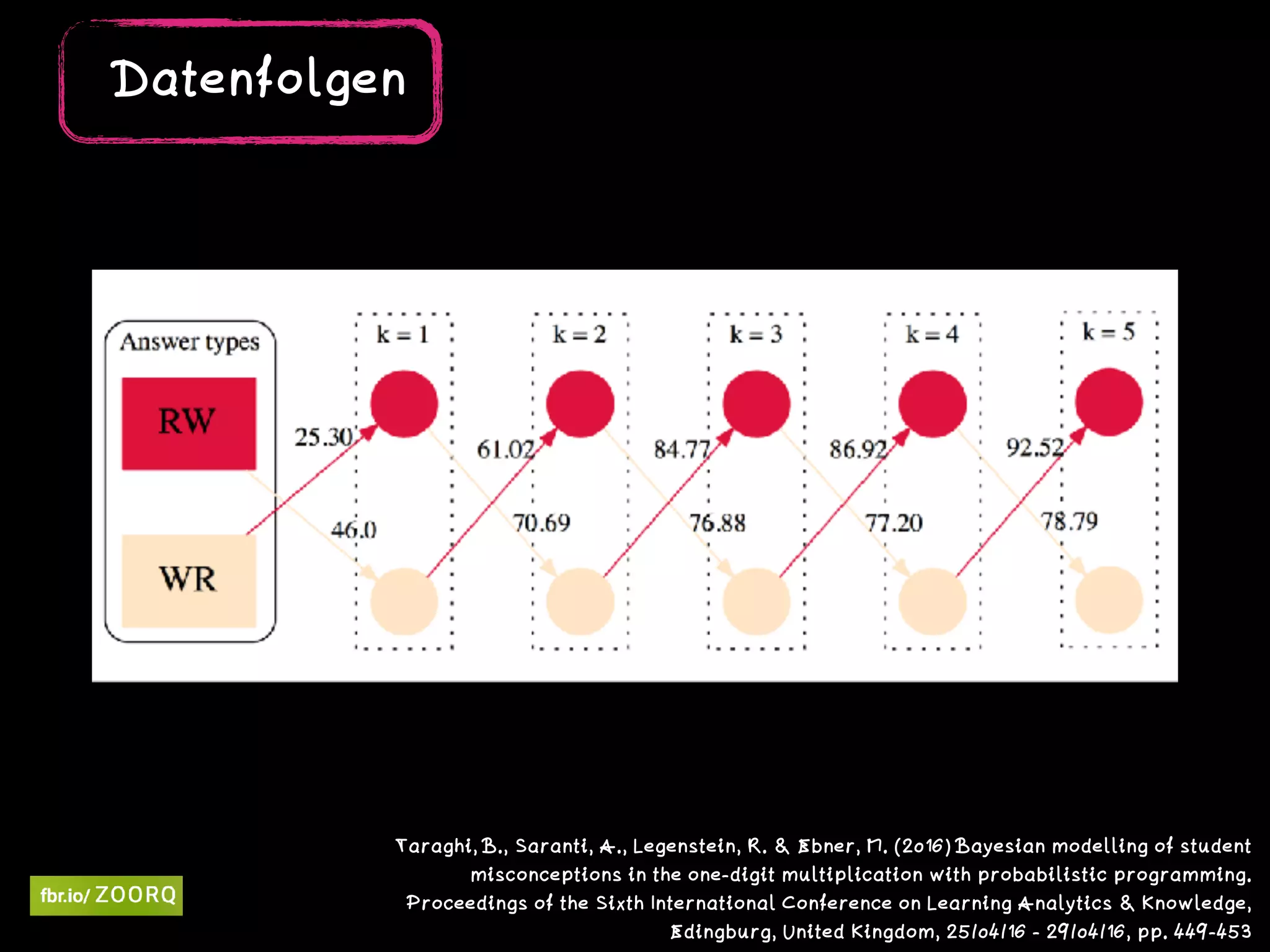 Taraghi, B., Saranti, A., Legenstein, R. & Ebner, M. (2016) Bayesian modelling of student
misconceptions in the one-digit multiplication with probabilistic programming.
Proceedings of the Sixth International Conference on Learning Analytics & Knowledge,
Edingburg, United Kingdom, 25/04/16 - 29/04/16, pp. 449-453
Datenfolgen
 