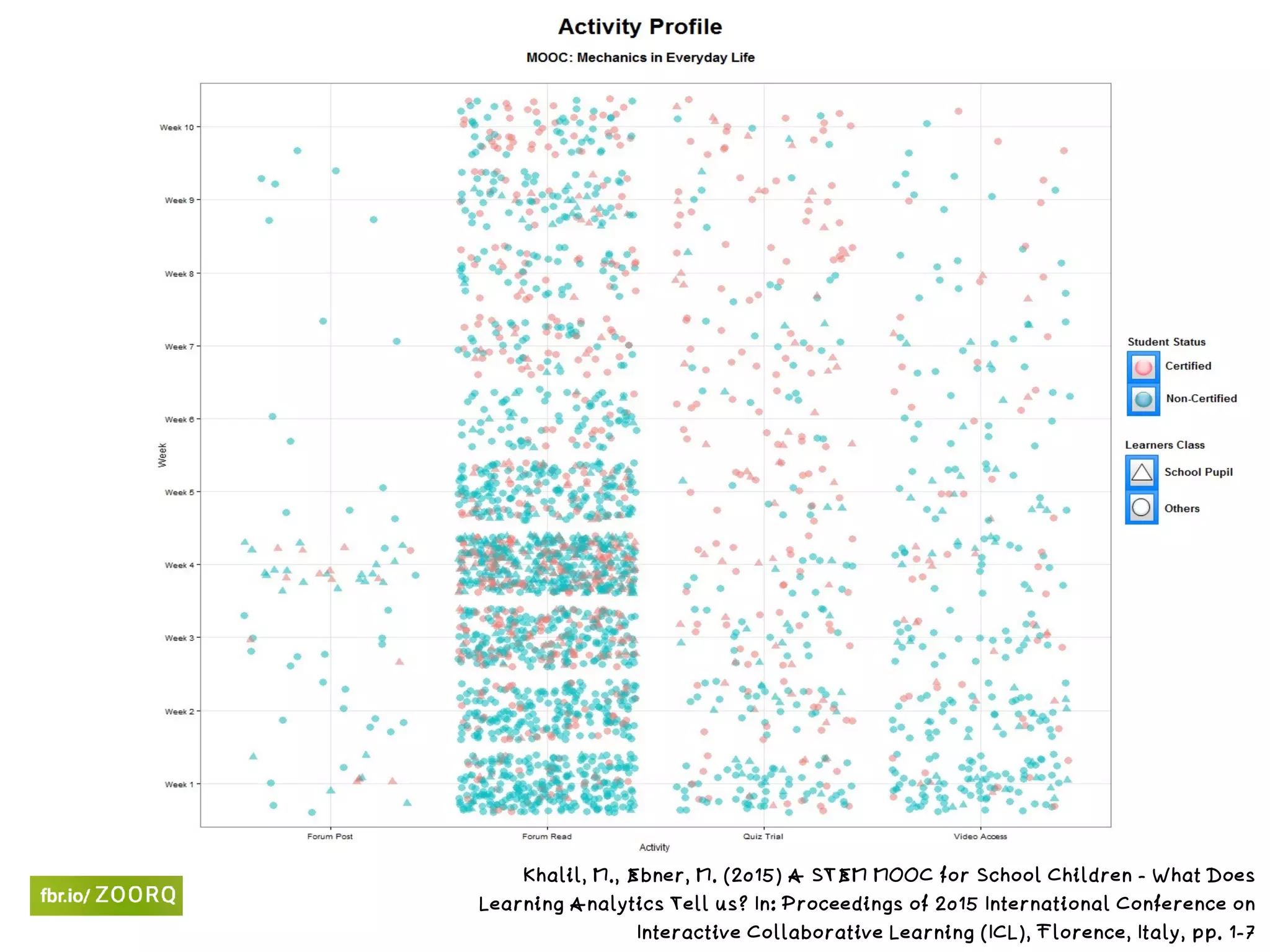 Khalil, M., Ebner, M. (2015) A STEM MOOC for School Children - What Does
Learning Analytics Tell us? In: Proceedings of 2015 International Conference on
Interactive Collaborative Learning (ICL), Florence, Italy, pp. 1-7
 