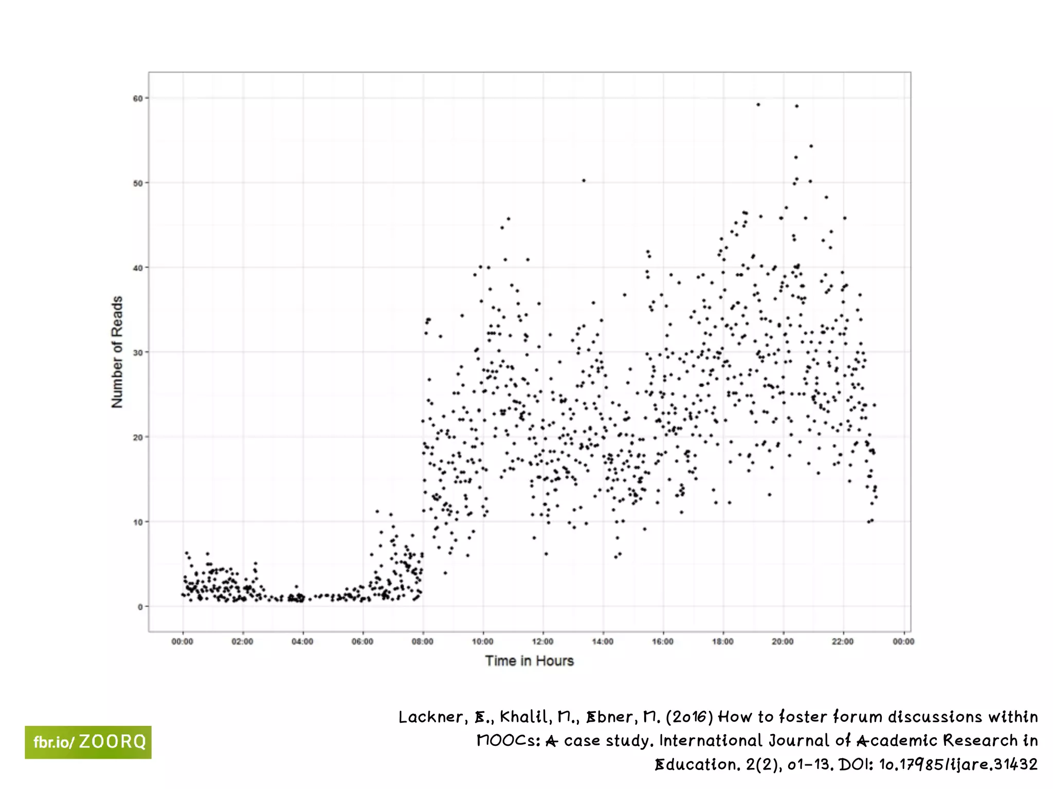 Lackner, E., Khalil, M., Ebner, M. (2016) How to foster forum discussions within
MOOCs: A case study. International Journal of Academic Research in
Education. 2(2), 01-13. DOI: 10.17985/ijare.31432
 