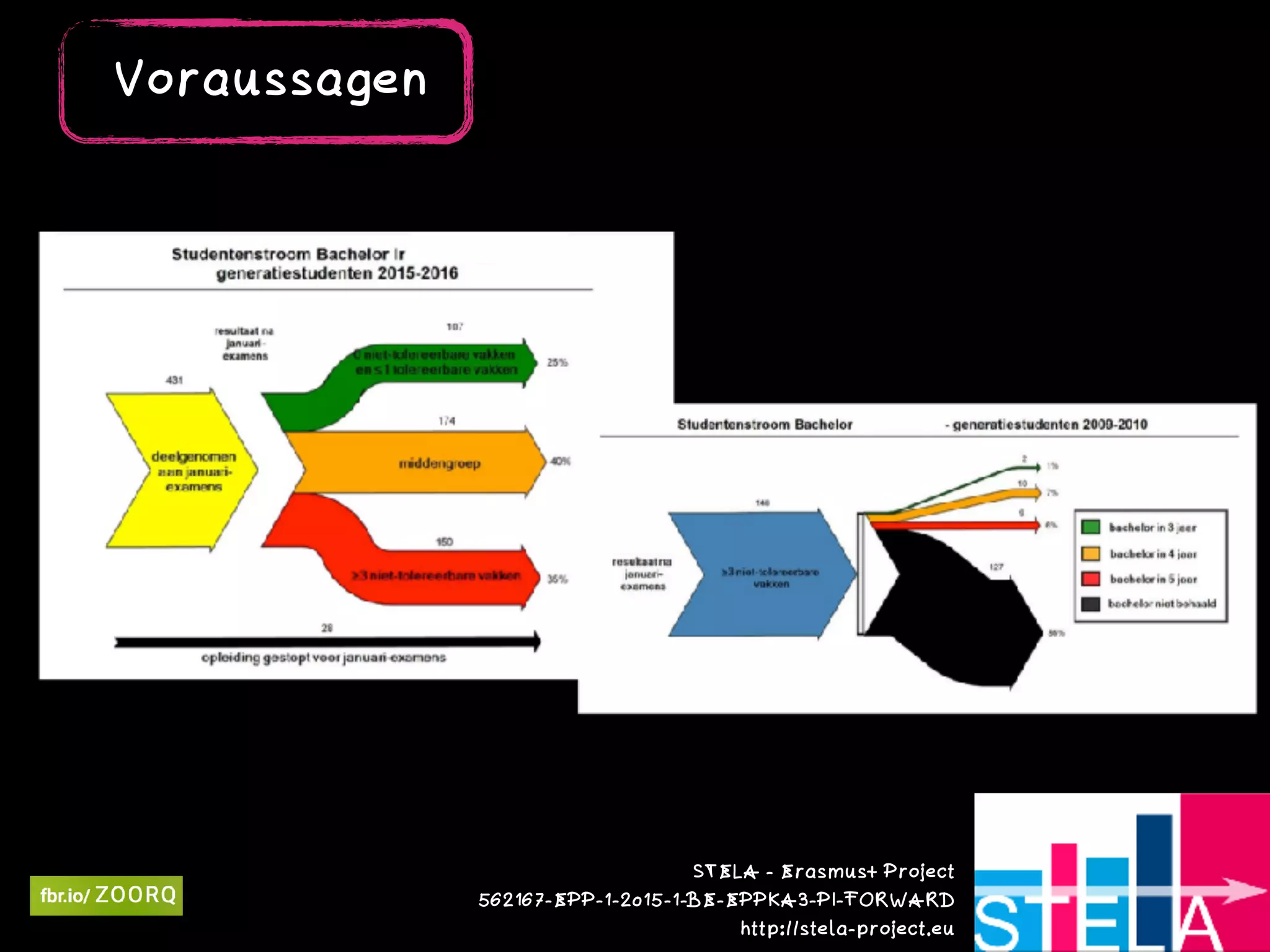 STELA - Erasmus+ Project  
562167-EPP-1-2015-1-BE-EPPKA3-PI-FORWARD 
http://stela-project.eu
Voraussagen
 