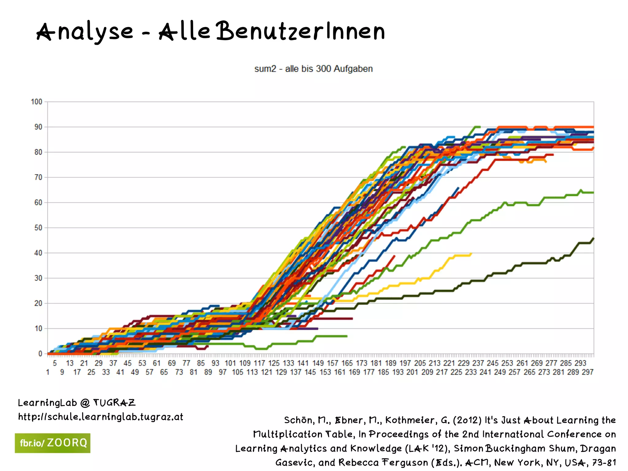 !
Analyse - Alle BenutzerInnen
Schön, M., Ebner, M., Kothmeier, G. (2012) It's Just About Learning the
Multiplication Table, In Proceedings of the 2nd International Conference on
Learning Analytics and Knowledge (LAK '12), Simon Buckingham Shum, Dragan
Gasevic, and Rebecca Ferguson (Eds.). ACM, New York, NY, USA, 73-81
LearningLab @ TUGRAZ 
http://schule.learninglab.tugraz.at
 