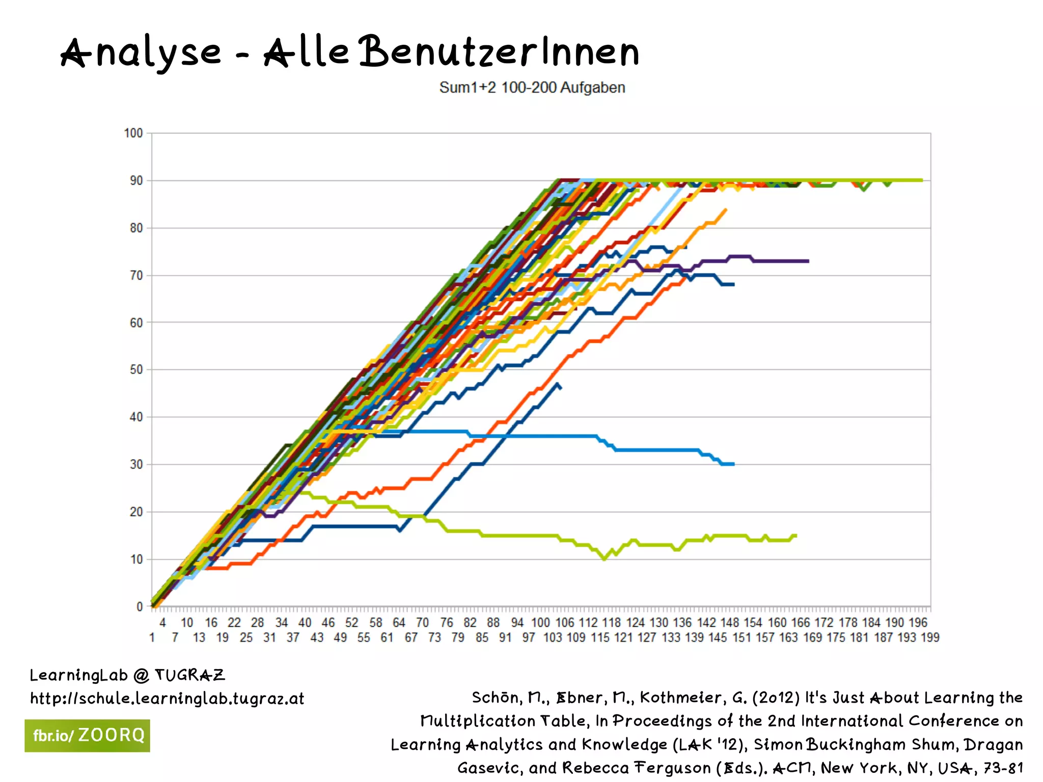 !
Analyse - Alle BenutzerInnen
Schön, M., Ebner, M., Kothmeier, G. (2012) It's Just About Learning the
Multiplication Table, In Proceedings of the 2nd International Conference on
Learning Analytics and Knowledge (LAK '12), Simon Buckingham Shum, Dragan
Gasevic, and Rebecca Ferguson (Eds.). ACM, New York, NY, USA, 73-81
LearningLab @ TUGRAZ 
http://schule.learninglab.tugraz.at
 