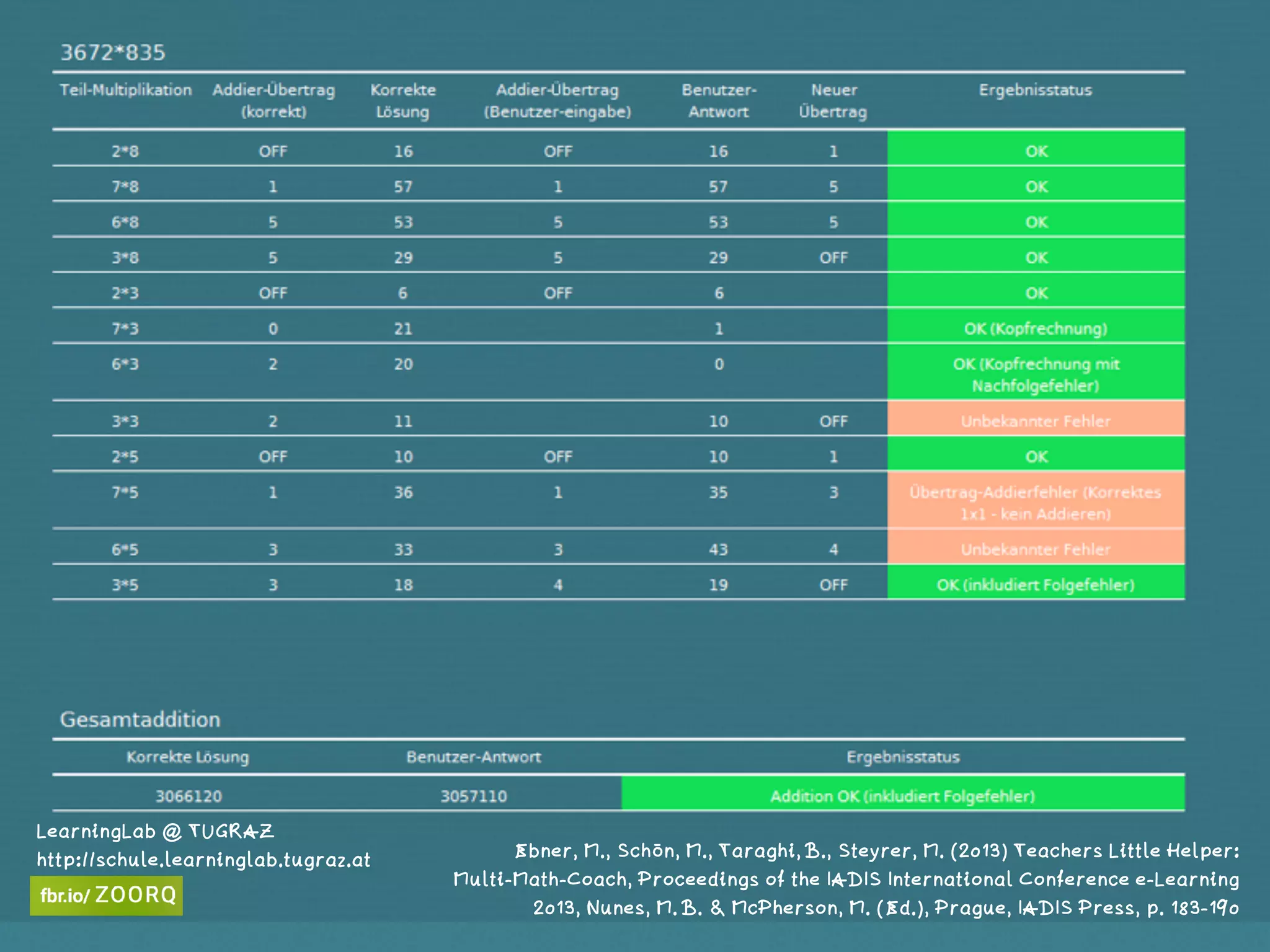 Ebner, M., Schön, M., Taraghi, B., Steyrer, M. (2013) Teachers Little Helper:
Multi-Math-Coach, Proceedings of the IADIS International Conference e-Learning
2013, Nunes, M. B. & McPherson, M. (Ed.), Prague, IADIS Press, p. 183-190
LearningLab @ TUGRAZ 
http://schule.learninglab.tugraz.at
 