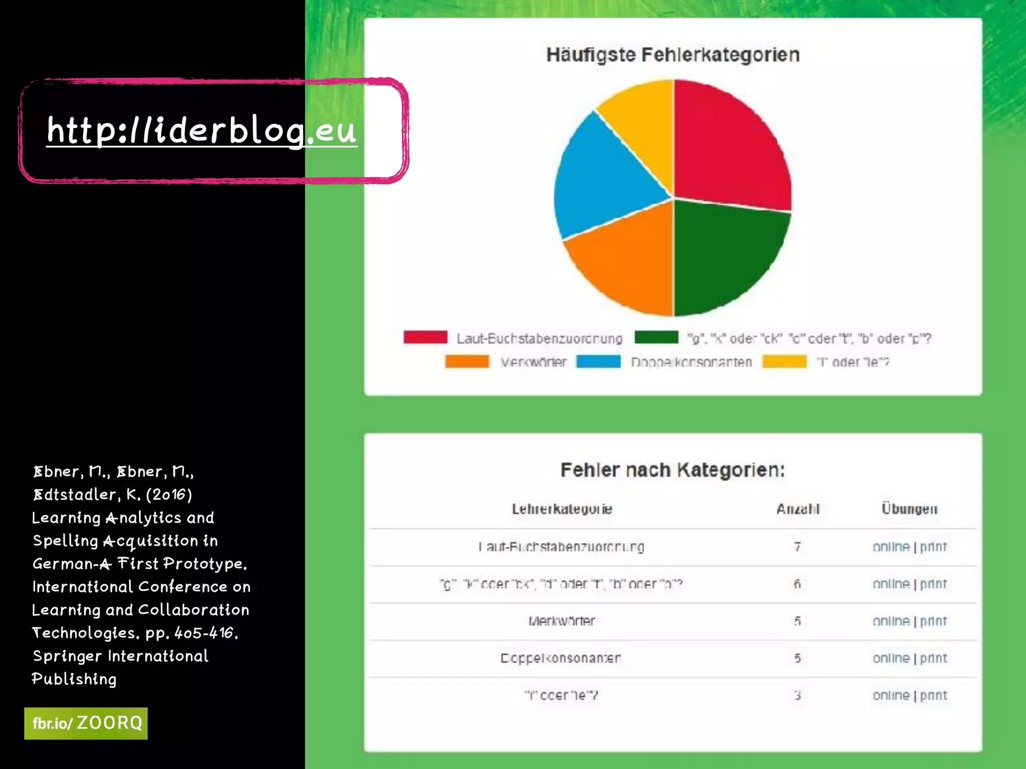 Ebner, M., Ebner, M.,
Edtstadler, K. (2016)
Learning Analytics and
Spelling Acquisition in
German-A First Prototype.
International Conference on
Learning and Collaboration
Technologies. pp. 405-416.
Springer International
Publishing
http://iderblog.eu  
 