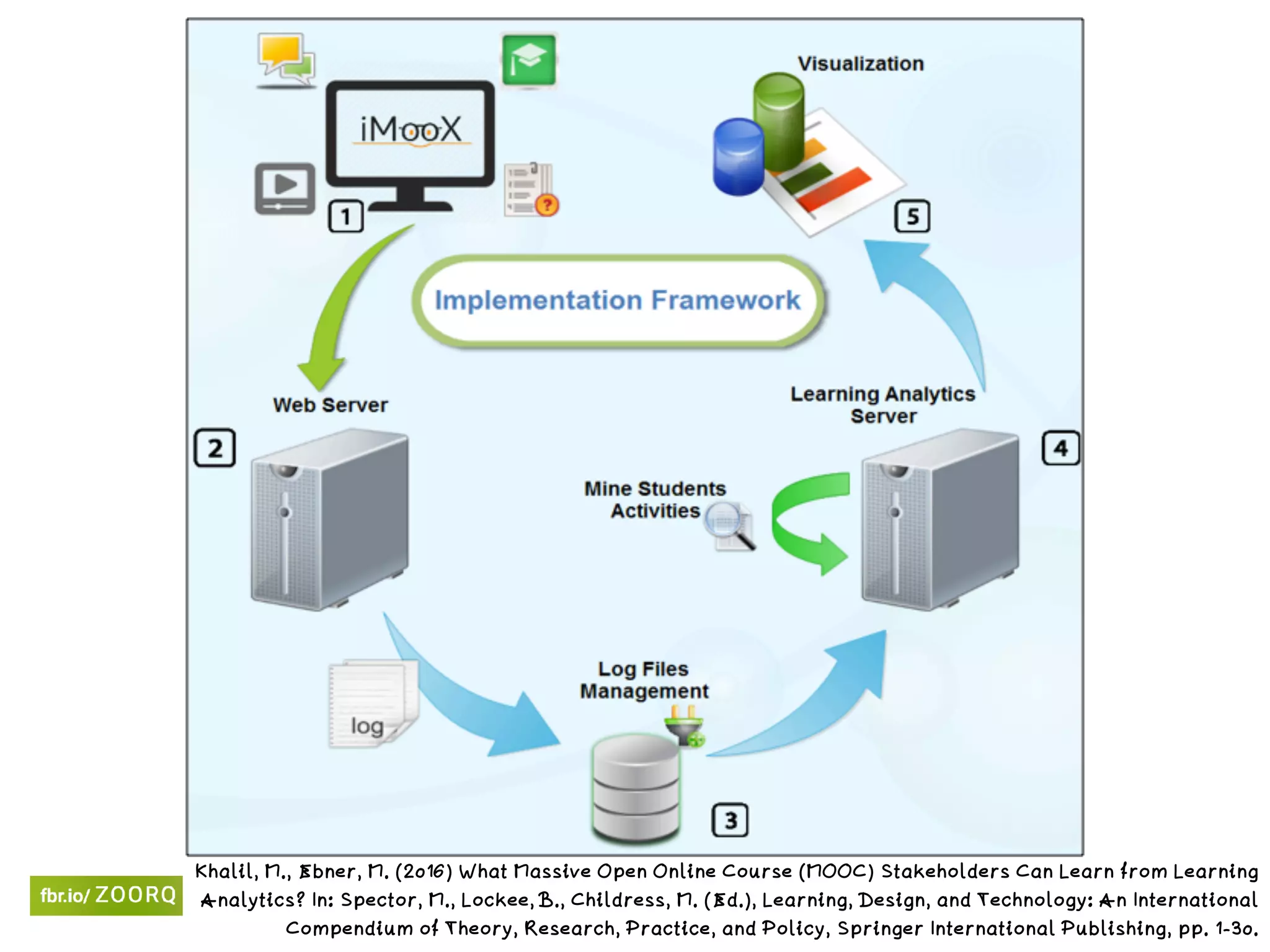 Khalil, M., Ebner, M. (2016) What Massive Open Online Course (MOOC) Stakeholders Can Learn from Learning
Analytics? In: Spector, M., Lockee, B., Childress, M. (Ed.), Learning, Design, and Technology: An International
Compendium of Theory, Research, Practice, and Policy, Springer International Publishing, pp. 1-30.
 