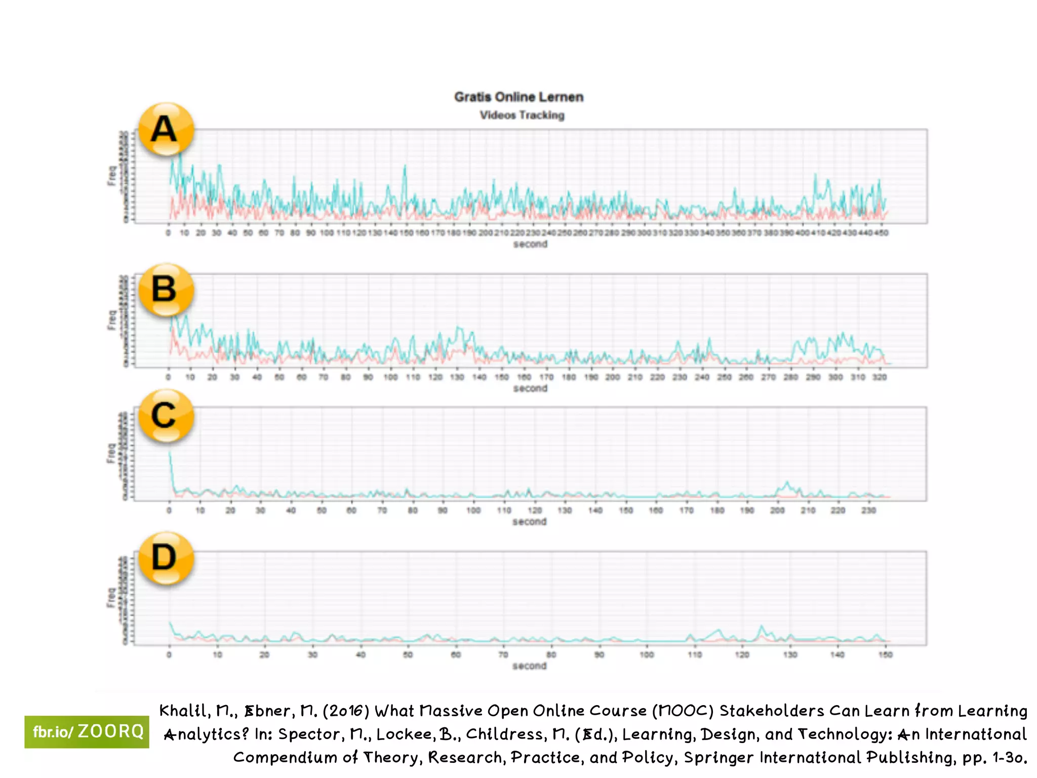 Khalil, M., Ebner, M. (2016) What Massive Open Online Course (MOOC) Stakeholders Can Learn from Learning
Analytics? In: Spector, M., Lockee, B., Childress, M. (Ed.), Learning, Design, and Technology: An International
Compendium of Theory, Research, Practice, and Policy, Springer International Publishing, pp. 1-30.
 