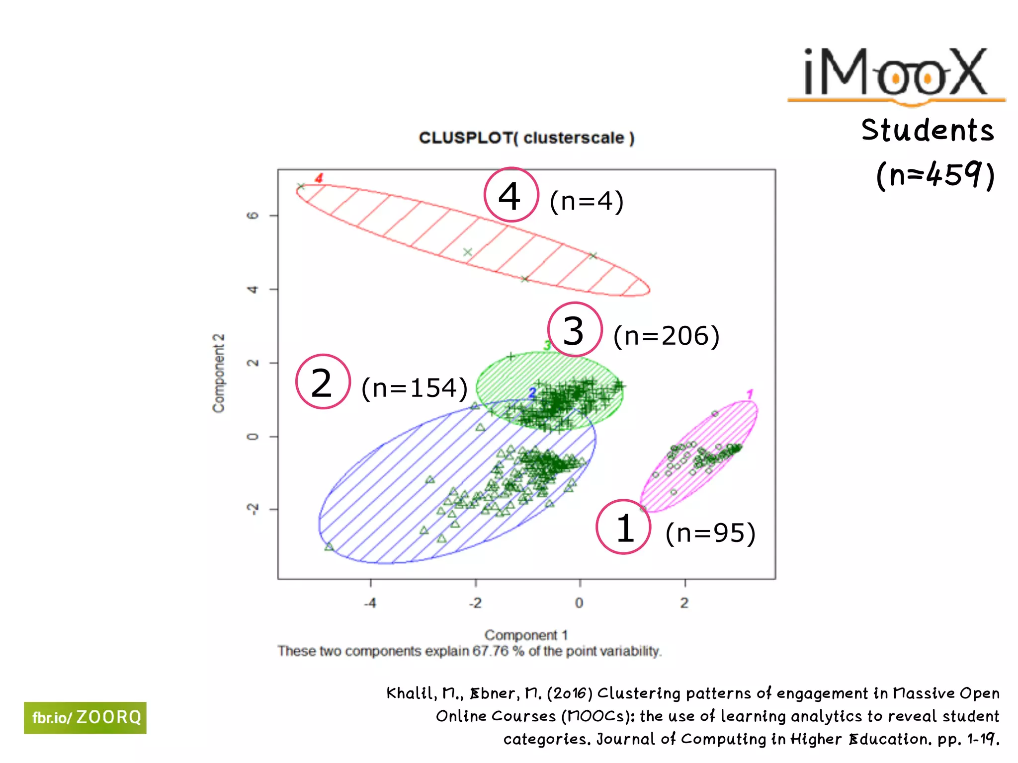 Students
(n=459)
1 (n=95)
2 (n=154)
3 (n=206)
4 (n=4)
Khalil, M., Ebner, M. (2016) Clustering patterns of engagement in Massive Open
Online Courses (MOOCs): the use of learning analytics to reveal student
categories. Journal of Computing in Higher Education. pp. 1-19.
 