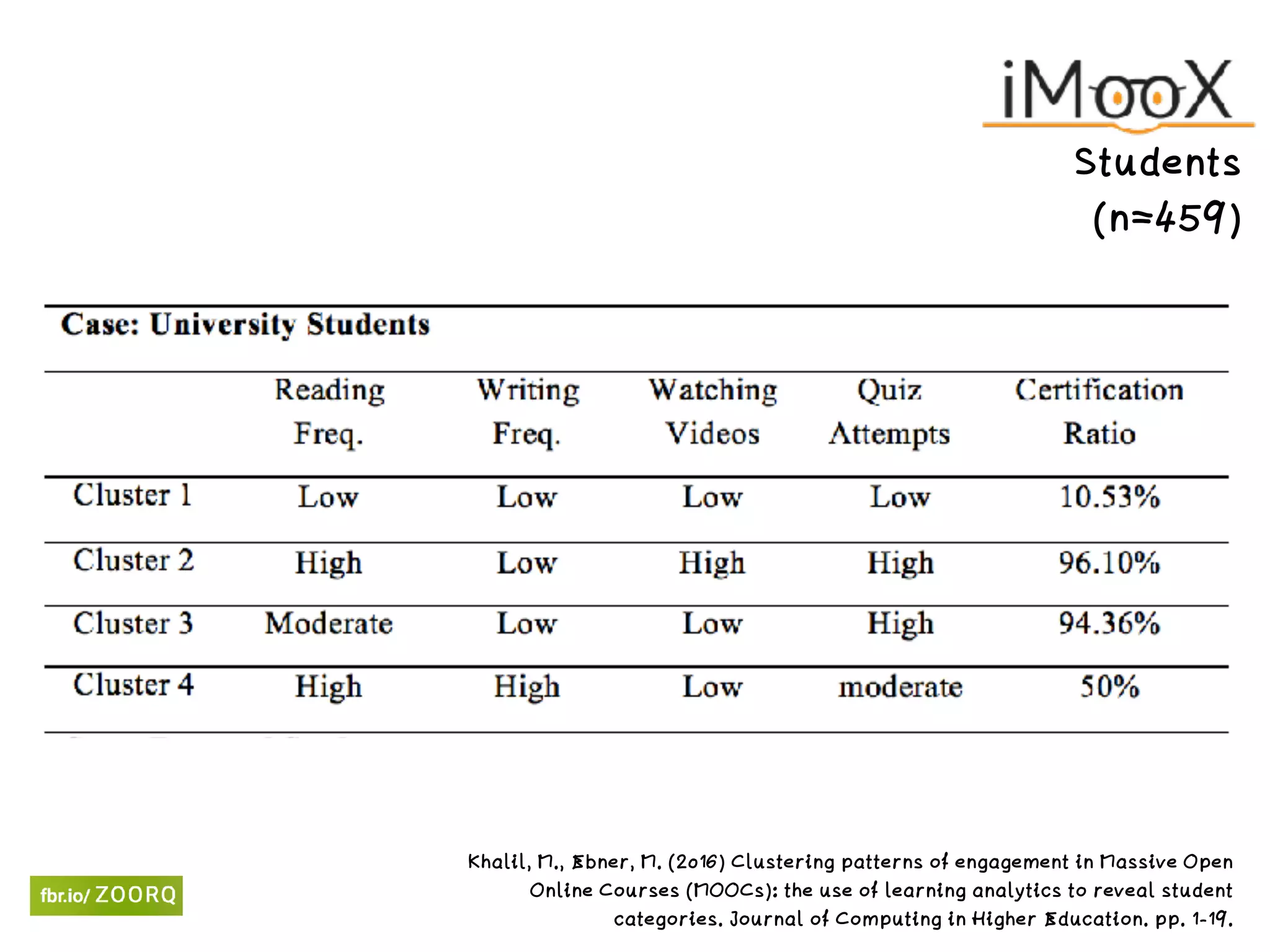 Students
(n=459)
Khalil, M., Ebner, M. (2016) Clustering patterns of engagement in Massive Open
Online Courses (MOOCs): the use of learning analytics to reveal student
categories. Journal of Computing in Higher Education. pp. 1-19.
 