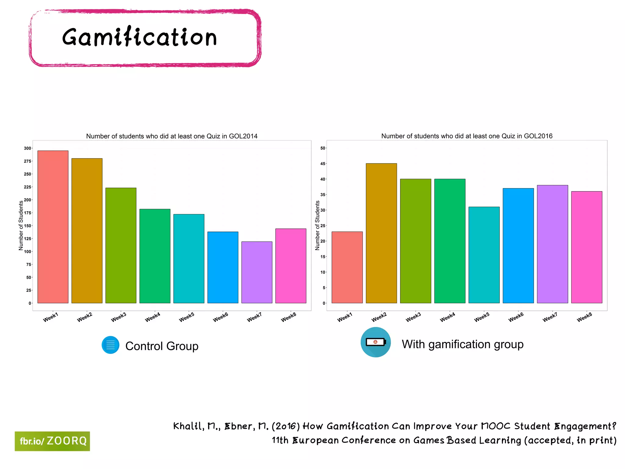 Gamification
Khalil, M., Ebner, M. (2016) How Gamification Can Improve Your MOOC Student Engagement?
11th European Conference on Games Based Learning (accepted, in print)
Control Group With gamification group
 